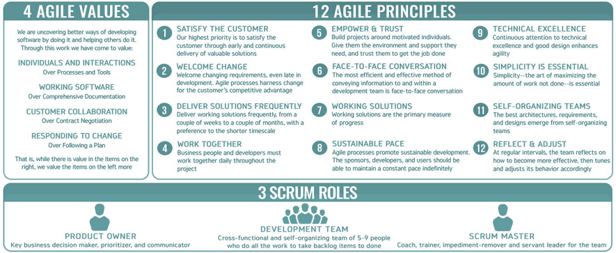 Scrum Manifesto - values, principles & roles