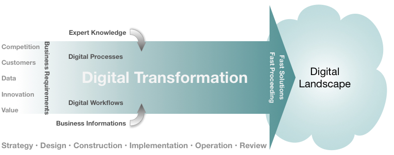 digital transformation process