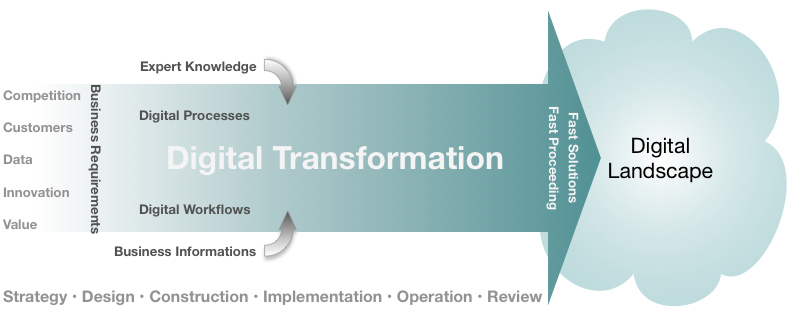 digital transformation process